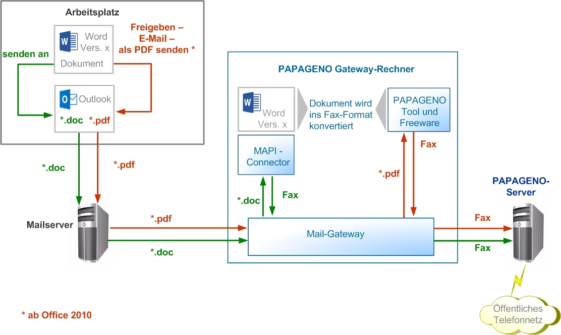 Fax-Konvertierung auf dem Gateway-Rechner