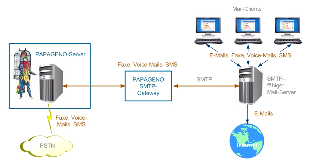 smtp to sms gateway smtp to sms gateway