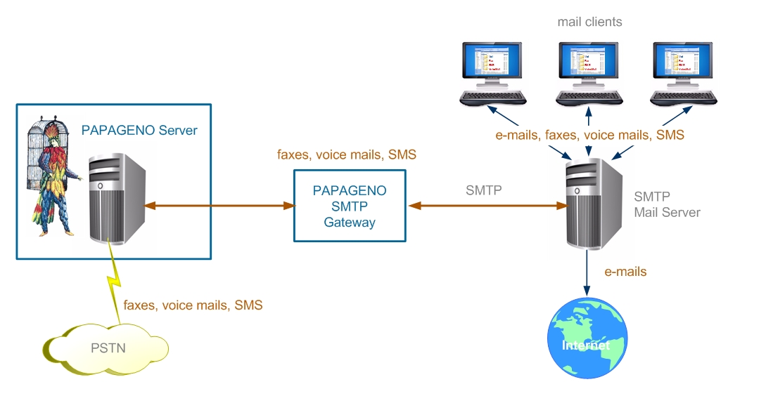 PAPAGENO SMTP Gateway