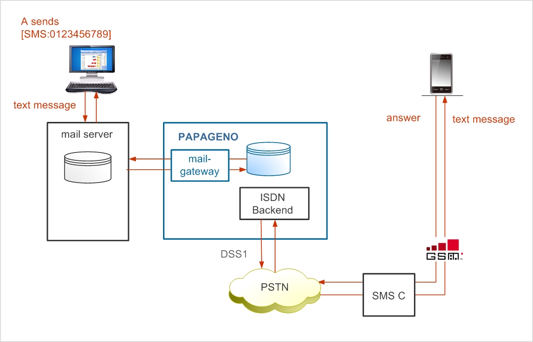 Sending text messages via fixed network