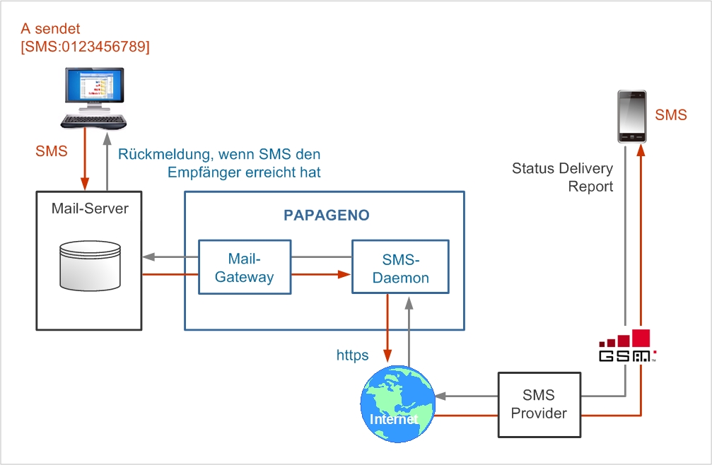 SMS über Provider senden