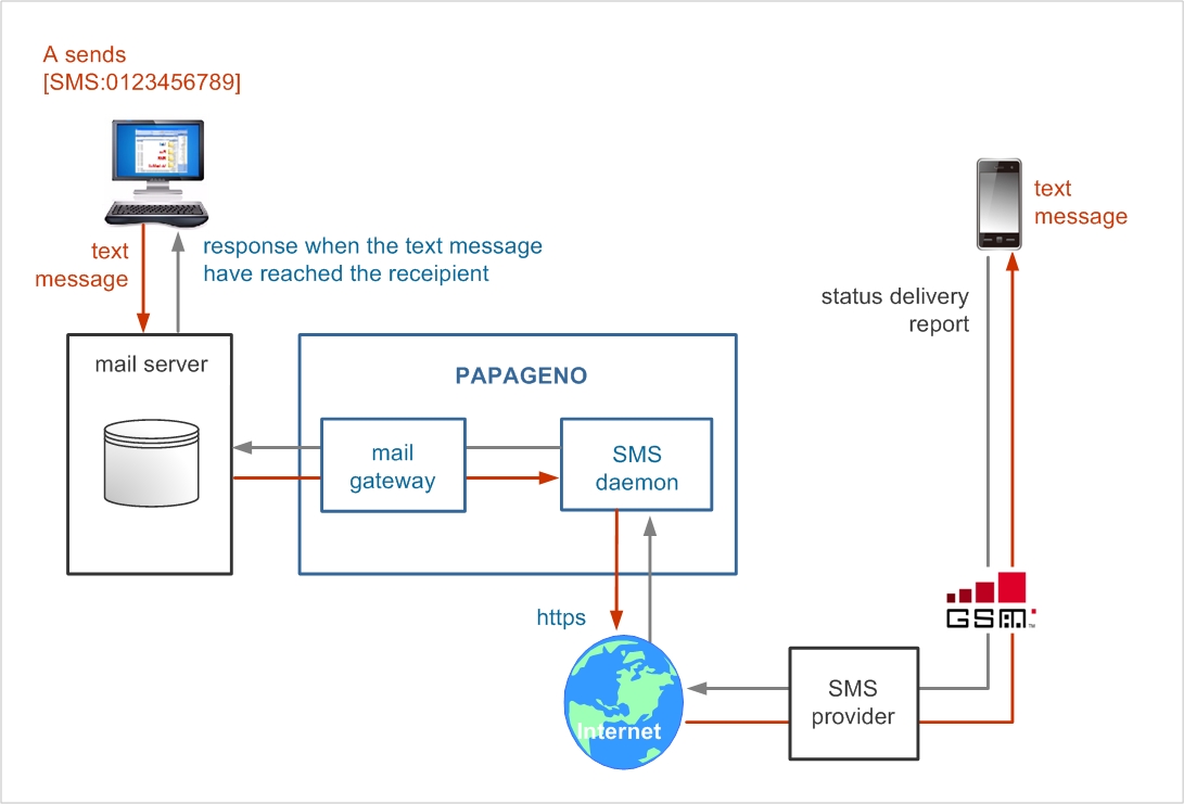 Sending SMS via provider