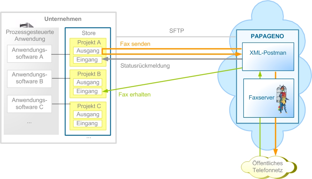 XML-Schnittstelle - Faxdienst in der Cloud