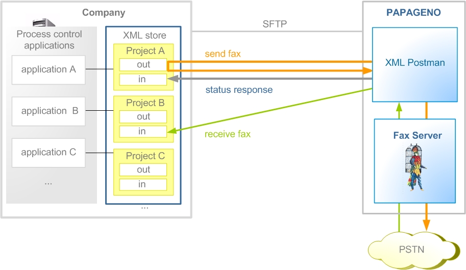 XML process control application interface