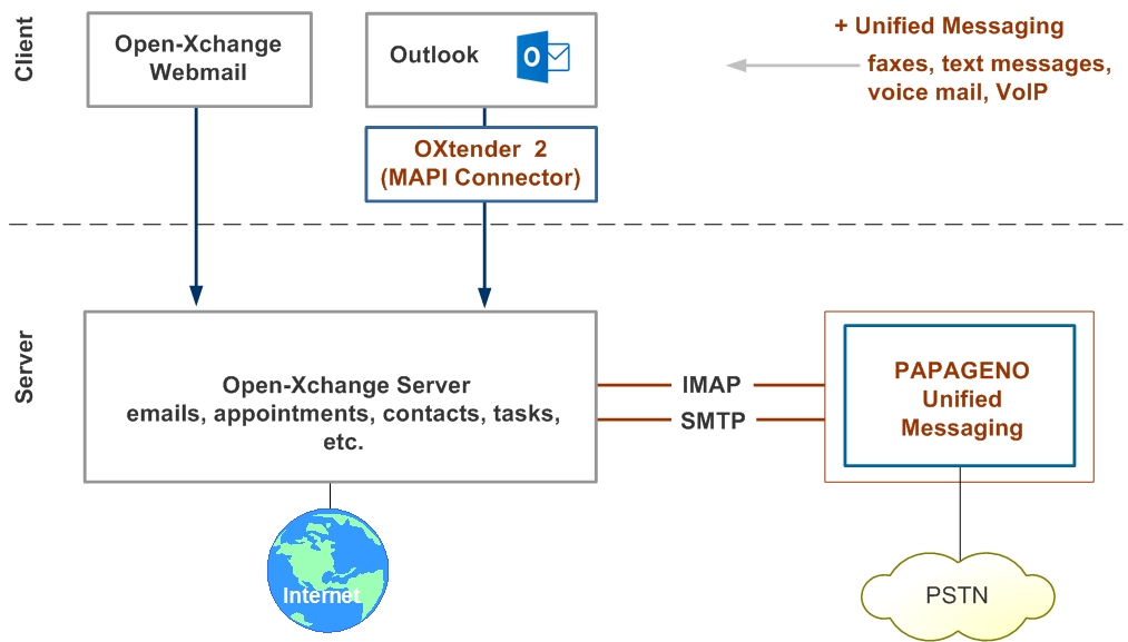 Open-Xchange integrated in PAPAGENO Unified Messaging