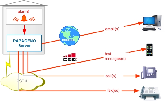 PAPAGENO combines alarm systems and security systems with private and public participants