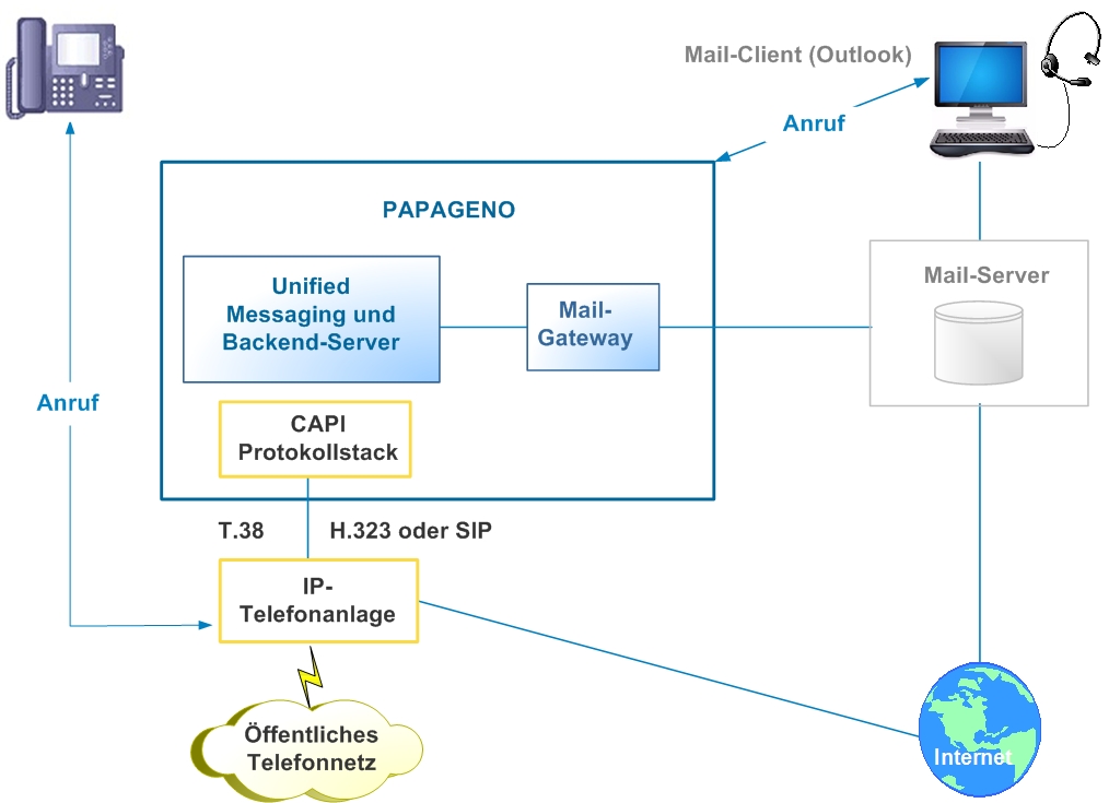 PAPAGENO und IP-Telefonie