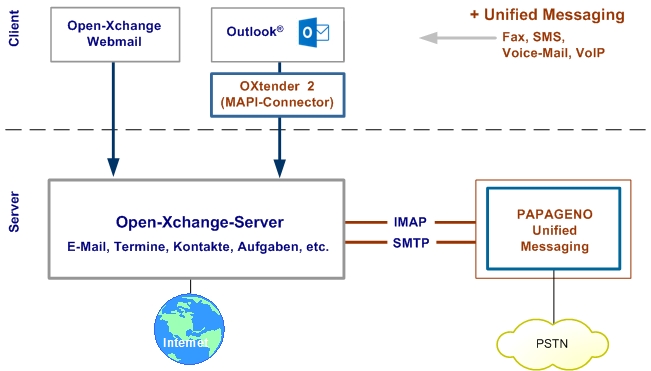 Open-Xchange-Integration in PAPAGENO Unified Messaging