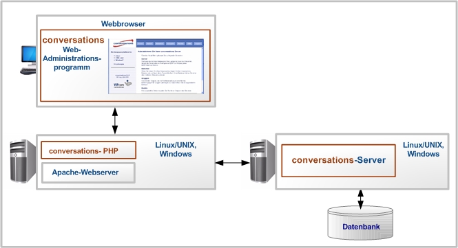 conversations Administration