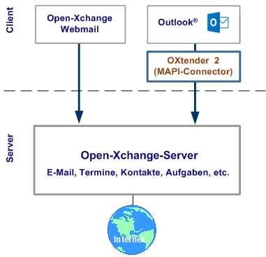 OXtender2 MAPI-Connector verbindet Outlook mit dem Open-Xchange-Server