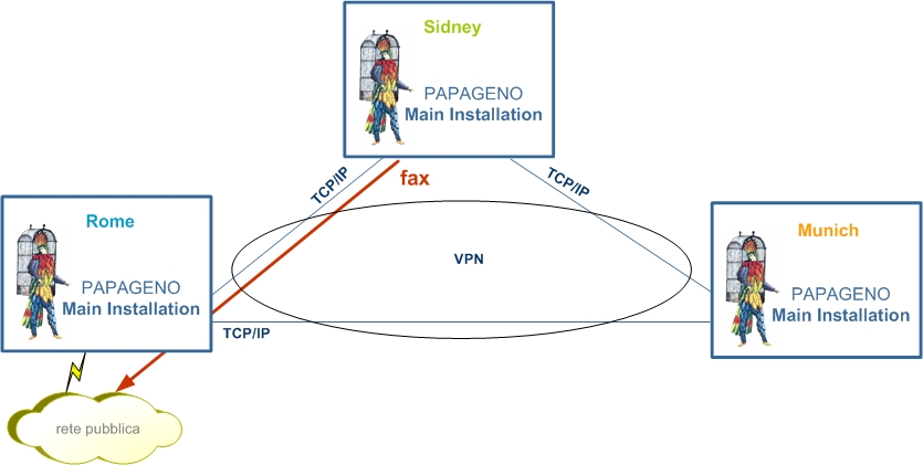 PAPAGENO installations on various sites are connected