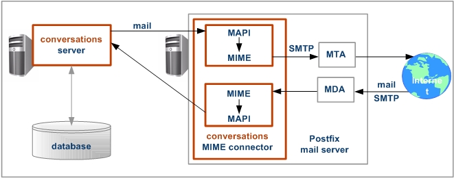 connecting conversations with the mail system