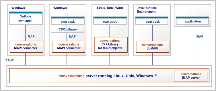 conversations mail clients