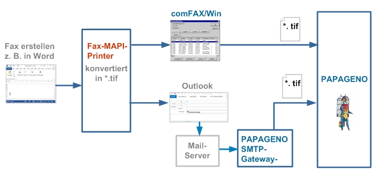 Fax-MAPI-Printer konvertiert ins Faxformat