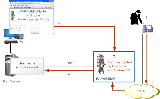 Access over Telephone PIN-Code