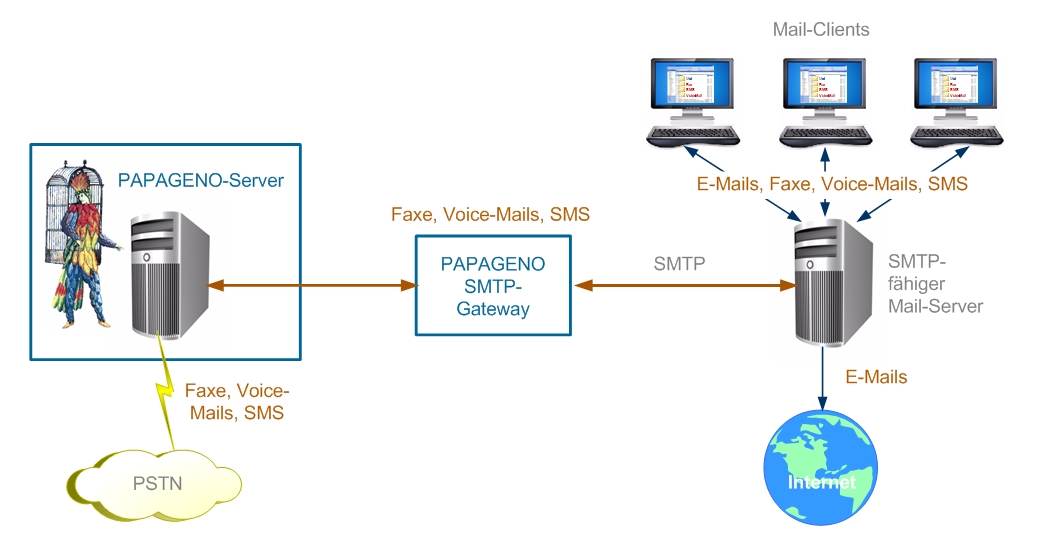 SMTP-Gateway