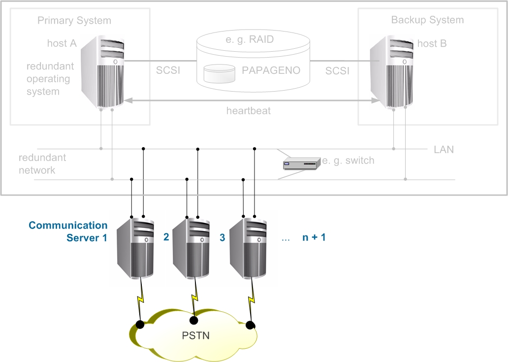 Reliability - backend high availability solution