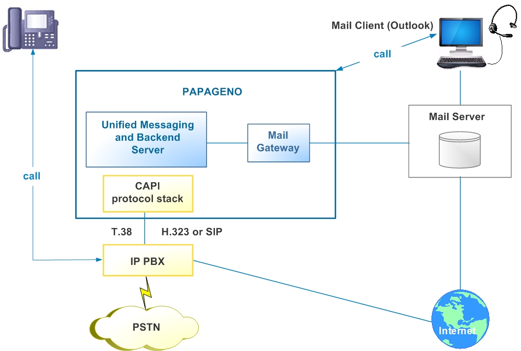 PAPAGENO an IP telephony